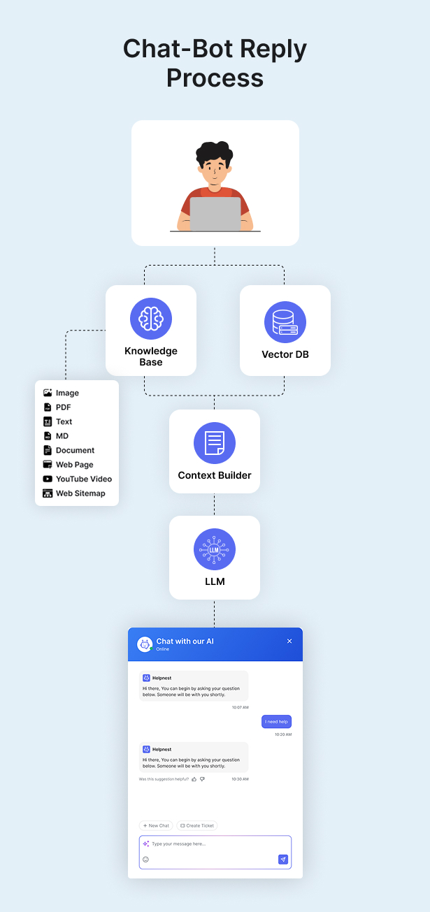 Helpnest - Ai Powered Chatbot And Support Ticketing System Saas